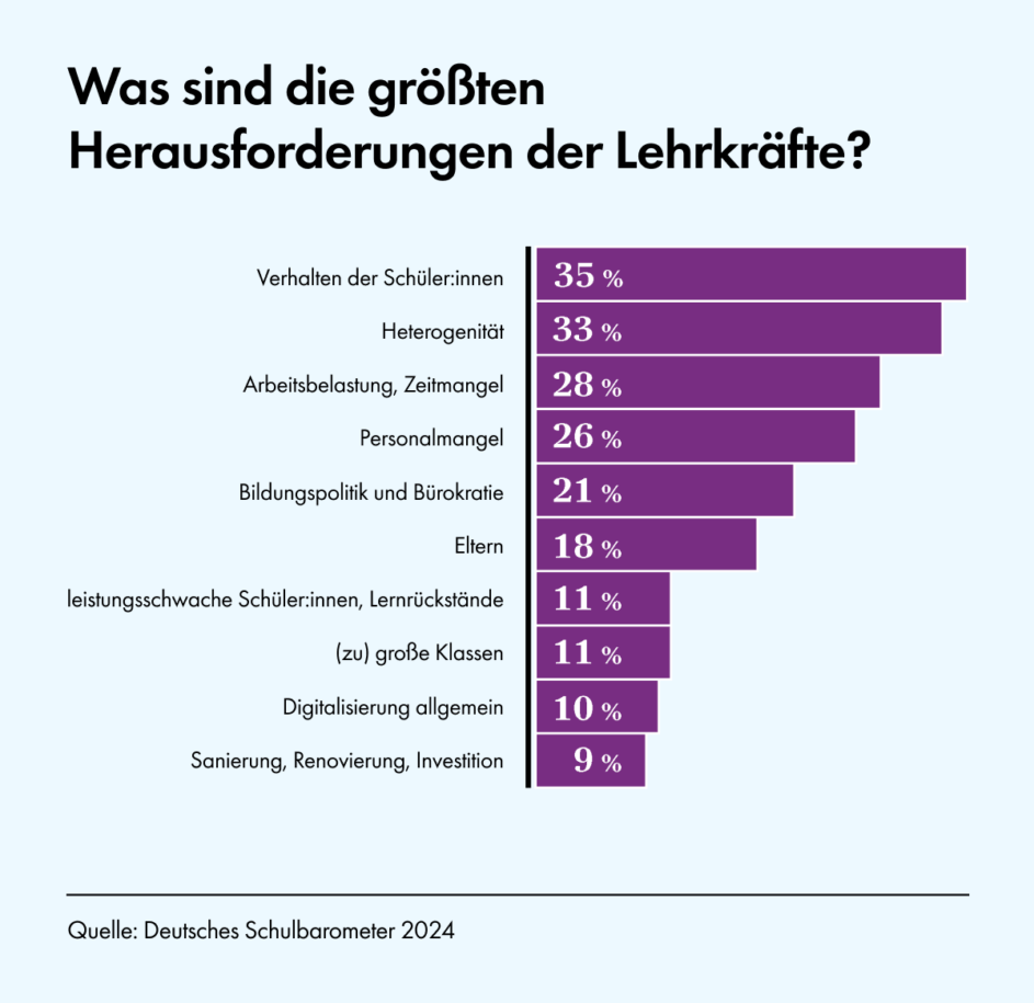 Regierung hebt starre Deutschvorgaben an Schulen auf